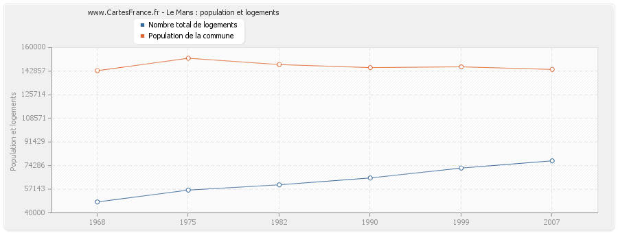 Le Mans : population et logements